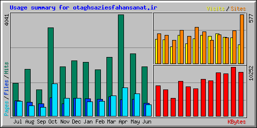 Usage summary for otaghsaziesfahansanat.ir